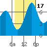 Tide chart for Anacortes, Washington on 2021/10/17