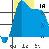 Tide chart for Anacortes, Washington on 2021/11/10