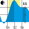 Tide chart for Anacortes, Washington on 2021/11/11