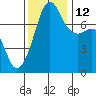 Tide chart for Anacortes, Washington on 2021/11/12
