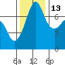 Tide chart for Anacortes, Washington on 2021/11/13
