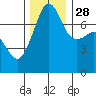 Tide chart for Anacortes, Washington on 2021/11/28