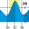 Tide chart for Anacortes, Washington on 2021/11/29