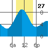 Tide chart for Anacortes, Washington on 2021/12/27