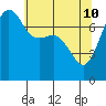 Tide chart for Anacortes, Washington on 2022/05/10