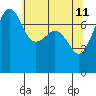 Tide chart for Anacortes, Washington on 2022/05/11