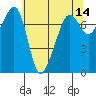 Tide chart for Anacortes, Washington on 2022/05/14