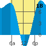 Tide chart for Anacortes, Washington on 2022/05/18
