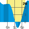 Tide chart for Anacortes, Washington on 2022/05/20