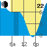 Tide chart for Anacortes, Washington on 2022/05/22