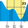 Tide chart for Anacortes, Washington on 2022/05/23