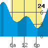 Tide chart for Anacortes, Washington on 2022/05/24