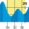 Tide chart for Anacortes, Washington on 2022/05/25