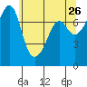 Tide chart for Anacortes, Washington on 2022/05/26