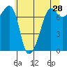 Tide chart for Anacortes, Washington on 2022/05/28