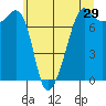 Tide chart for Anacortes, Washington on 2022/05/29