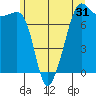 Tide chart for Anacortes, Washington on 2022/05/31