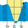 Tide chart for Anacortes, Washington on 2022/05/4