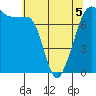 Tide chart for Anacortes, Washington on 2022/05/5