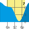 Tide chart for Anacortes, Washington on 2022/05/7