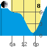 Tide chart for Anacortes, Washington on 2022/05/8