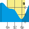 Tide chart for Anacortes, Washington on 2022/05/9