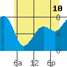 Tide chart for Anacortes, Washington on 2022/06/10