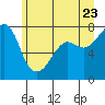 Tide chart for Anacortes, Washington on 2022/06/23