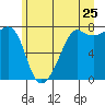 Tide chart for Anacortes, Washington on 2022/06/25