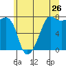 Tide chart for Anacortes, Washington on 2022/06/26