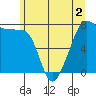 Tide chart for Anacortes, Washington on 2022/06/2