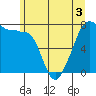 Tide chart for Anacortes, Washington on 2022/06/3