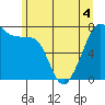 Tide chart for Anacortes, Washington on 2022/06/4