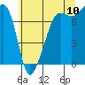 Tide chart for Anacortes, Washington on 2022/07/10