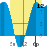 Tide chart for Anacortes, Washington on 2022/07/12