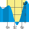 Tide chart for Anacortes, Washington on 2022/07/17