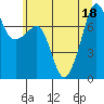 Tide chart for Anacortes, Washington on 2022/07/18
