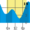Tide chart for Anacortes, Washington on 2022/07/19