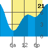 Tide chart for Anacortes, Washington on 2022/07/21