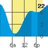 Tide chart for Anacortes, Washington on 2022/07/22