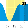 Tide chart for Anacortes, Washington on 2022/07/23