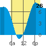 Tide chart for Anacortes, Washington on 2022/07/26