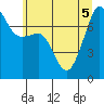 Tide chart for Anacortes, Washington on 2022/07/5