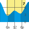 Tide chart for Anacortes, Washington on 2022/07/7