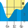 Tide chart for Anacortes, Washington on 2022/07/8