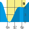 Tide chart for Anacortes, Washington on 2022/07/9