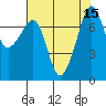 Tide chart for Anacortes, Washington on 2022/08/15