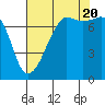 Tide chart for Anacortes, Washington on 2022/08/20