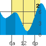 Tide chart for Anacortes, Washington on 2022/08/2