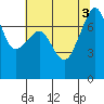 Tide chart for Anacortes, Washington on 2022/08/3